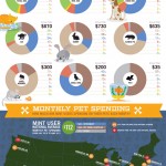 How Much Do You Spend On Your Pets from Mint.com